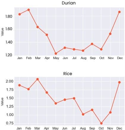 Monthly WUE trends in rice and durian plots during 2024.jpg